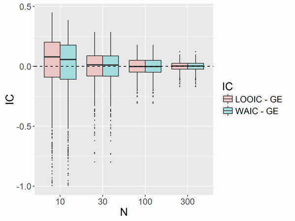 情報量規準LOOCVとWAICの比較 - StatModeling Memorandum