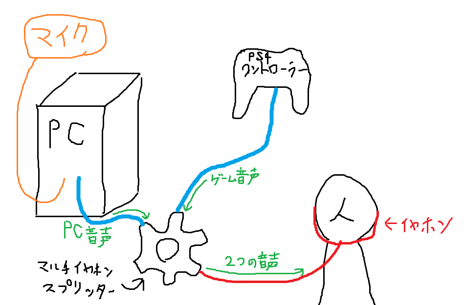 神デバイス Ps4とpcの音を同時に聞く方法 通話や音楽を聞きながらに最適 ゲーム好きがなんか色々書く