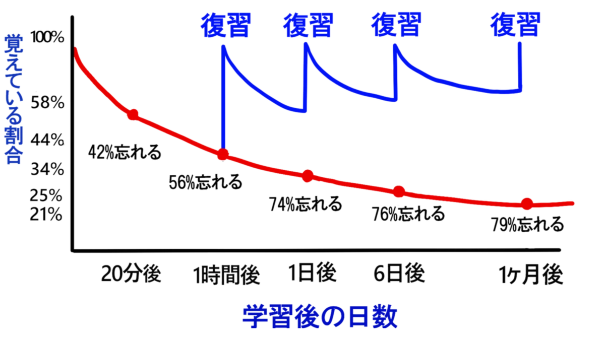 エビングハウスの忘却曲線