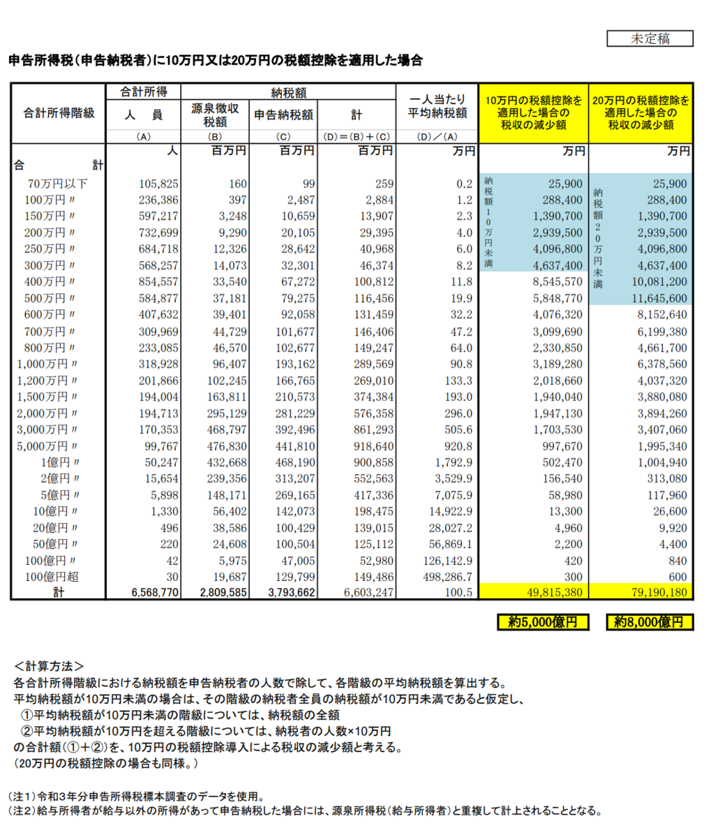 調査資料】所得税の税額控除シミュレーション - 村上ゆかり（ムラカミユカリ） ｜ 選挙ドットコム