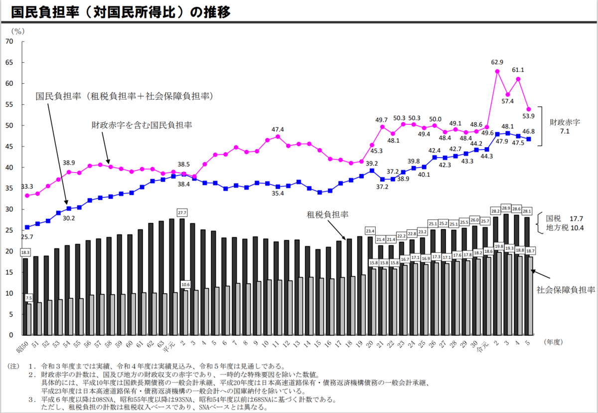 調査資料】なんと国民負担率の「負担」の内訳詳細を財務省は把握していなかった…！ ※10/5追記 - 村上ゆかり（ムラカミユカリ） ｜ 選挙ドットコム