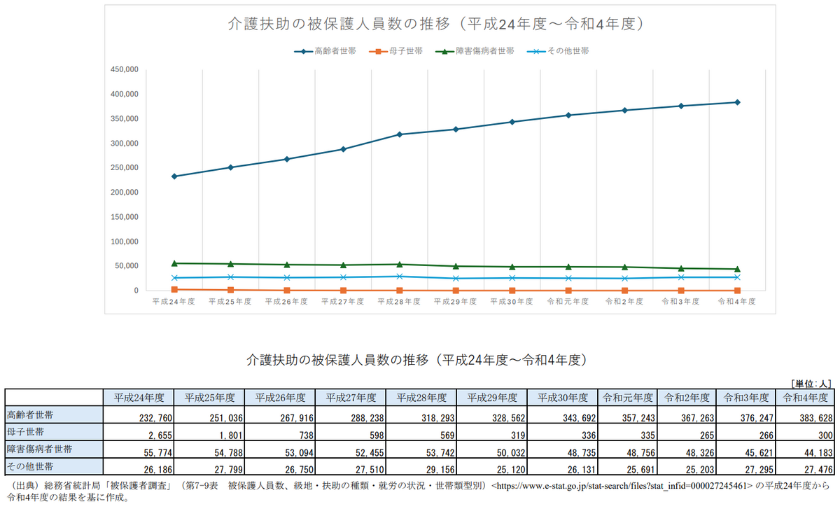 【調査資料】生活保護の不正受給について - 村上ゆかり（ムラカミユカリ） ｜ 選挙ドットコム