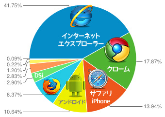 統計情報