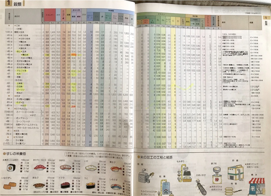 白ご飯の糖質は多い バナナやメープルシロップよりも からだ活き活き You Are What You Eat 白ご飯の糖質は多い バナナやメープルシロップよりも からだ活き活き You Are What You Eat