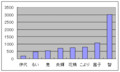 るいは智を呼ぶFD 明日のむこうに視える風 発売前人気投票グラフ