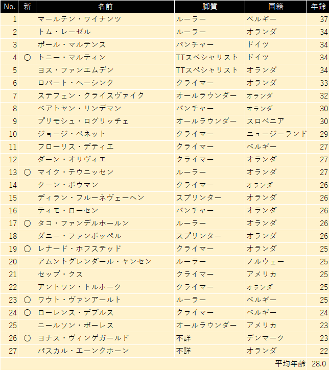 Team Jumbo Visma 19年シーズンチームガイド りんぐすらいど Team Jumbo Visma 19年シーズンチームガイド りんぐすらいど