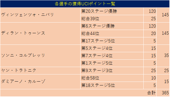 獲得uciポイントで見る ツール ド フランス19 全チームランキング レビュー 11位 1位 りんぐすらいど