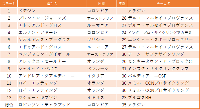 19シーズン 7月主要レース振り返り りんぐすらいど