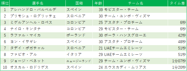 全ステージレビュー ブエルタ ア エスパーニャ19 第1週 りんぐすらいど
