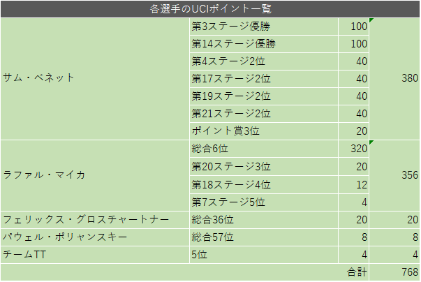獲得uciポイントで見る ブエルタ ア エスパーニャ19 全チームランキング レビュー 11位 1位 りんぐすらいど