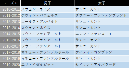 シクロクロス初心者ガイド 21 ロードレースとの違いから3大シリーズ戦について そして注目選手など りんぐすらいど