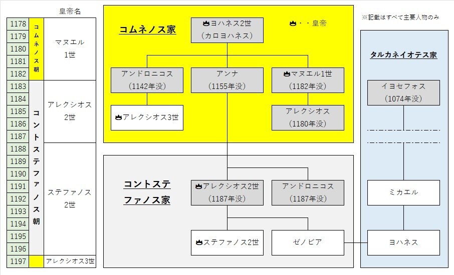 CK3】裏切り者の一族 第二話 偉大なるミカエル・後編(1196-1209 CK3】裏切り者の一族 第二話 偉大なるミカエル・後編(1196-1209