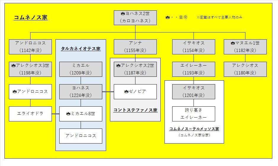 ビザンツ貴族と皇帝政権―コムネノス朝支配体制の成立過程― (金沢