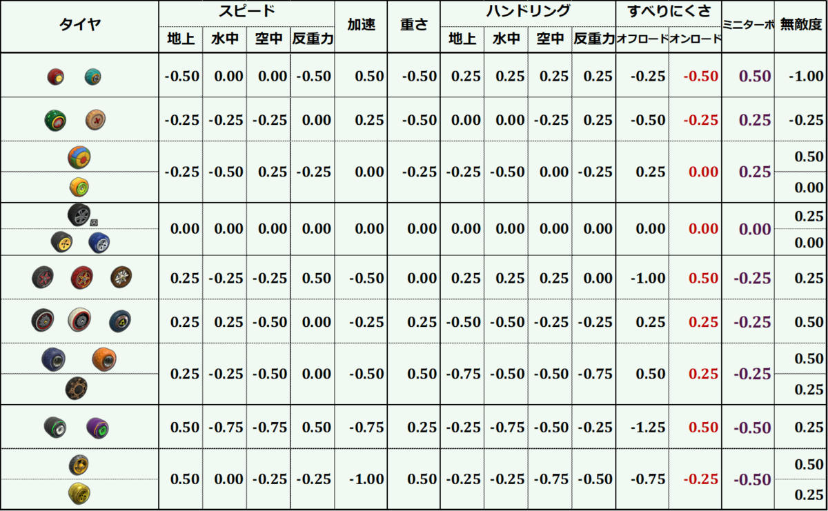 カスタム開拓好きが思うマリオカート8DXその8~オンロードのすべりにくさ~ - めずらしいマーガレット