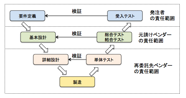 テスト 結合