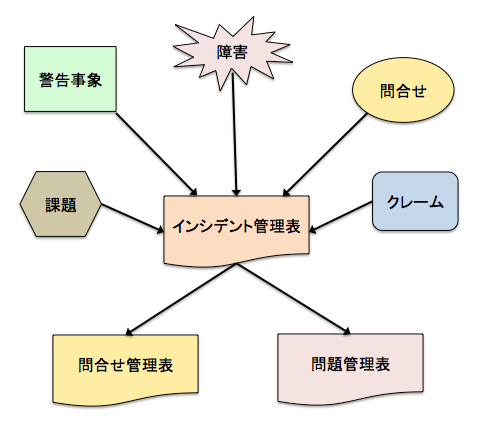 システム運用 インシデント管理 社内seになりました