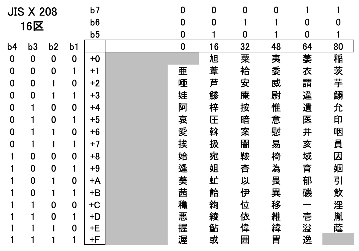 文字コード第二回:符号化文字集合 - 社内SEになりました 文字コード第二回:符号化文字集合 - 社内SEになりました