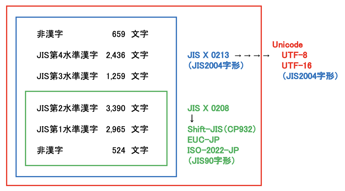 文字コード第七回:文字コードの歴史 - 社内SEになりました 文字コード第七回:文字コードの歴史 - 社内SEになりました