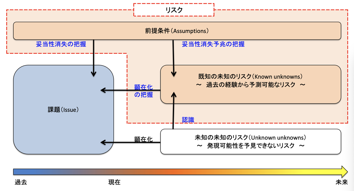 RFPの書き方：前提条件、制約条件、リスク、課題 - 社内SEになり