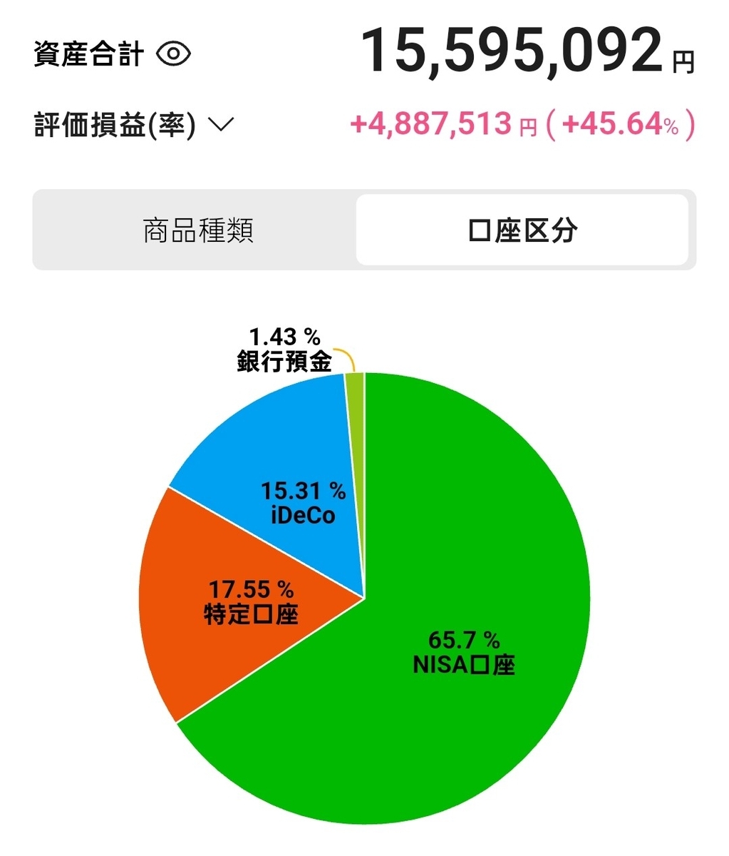 💰はてなブログで初投稿！私の資産1,500万円超を大胆公開＆AI評価（2025年11月8日時点）💸 -  T-Kumaの発達障害アラフォーがFIREを目指すブログ～The Neurodivergent Path to FIRE: A Blog by  T-Kuma