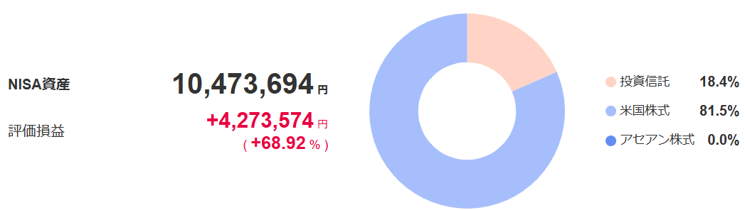2年間のNISA運用成績