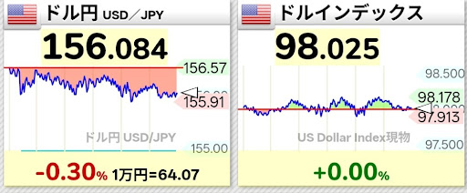 円高ドル安