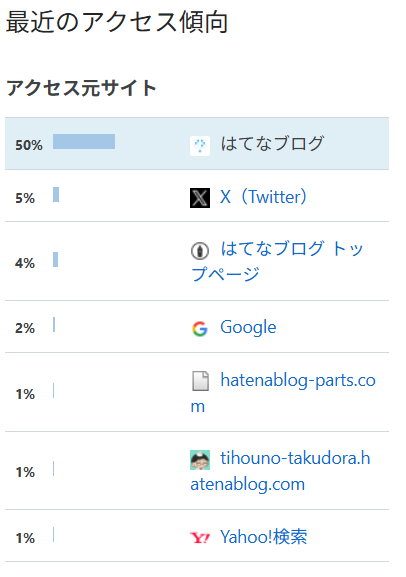 T-Kumaブログアクセス元サイト