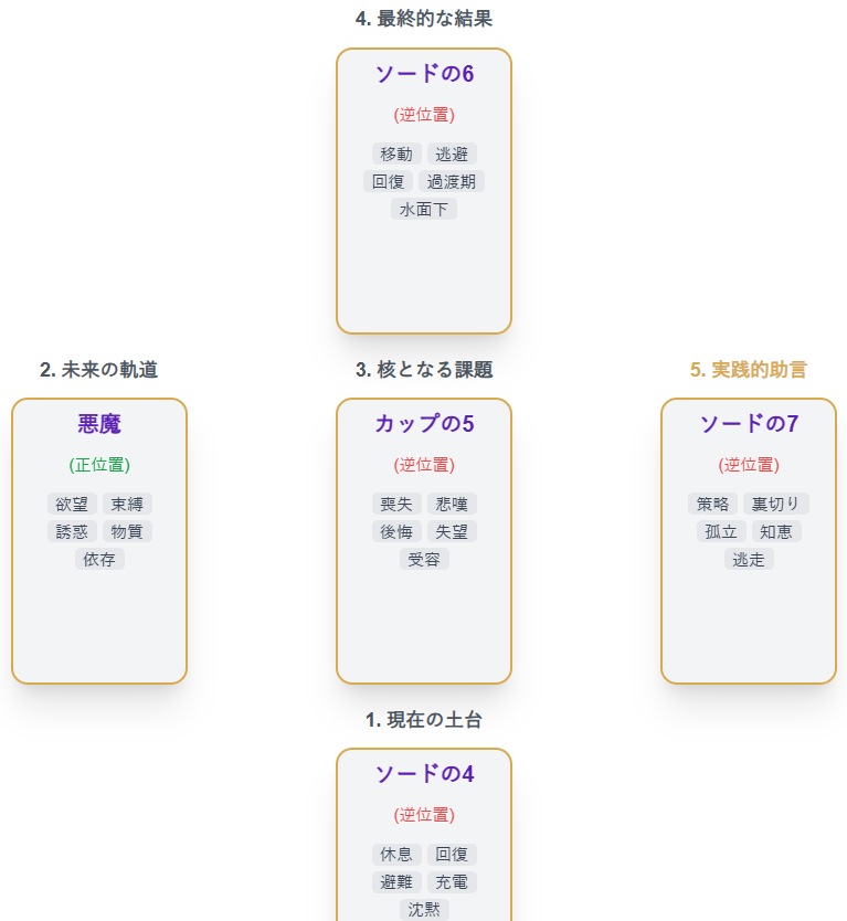 先週の占い結果