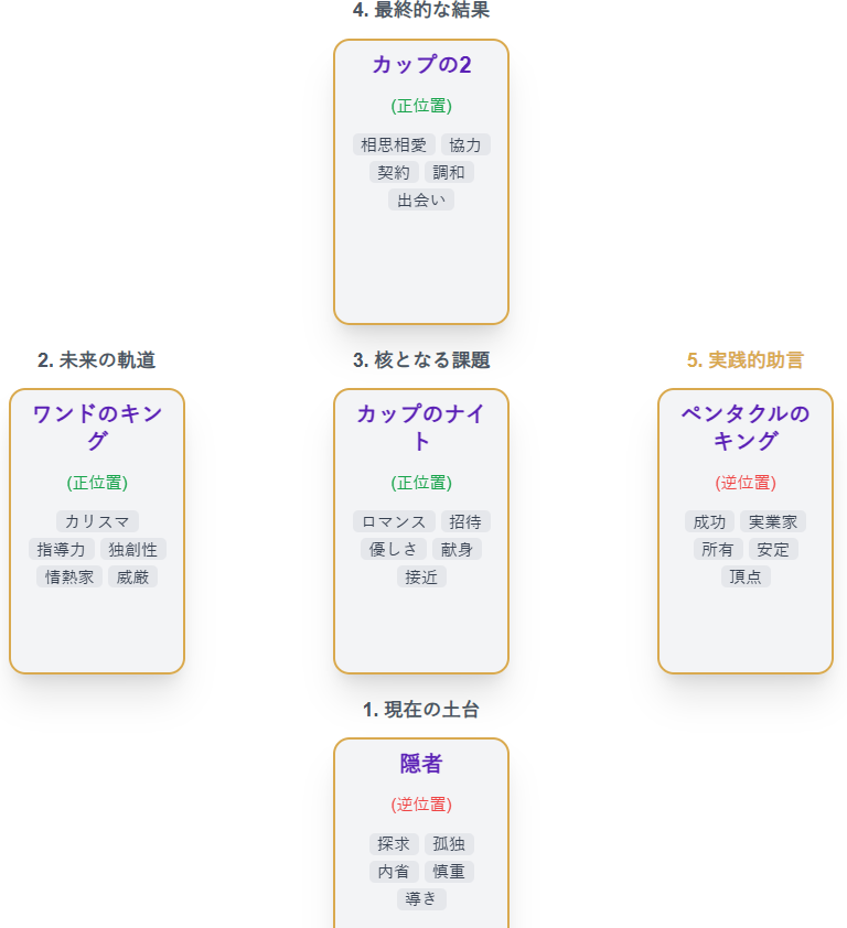 T-Kumaのタロット占い20260112