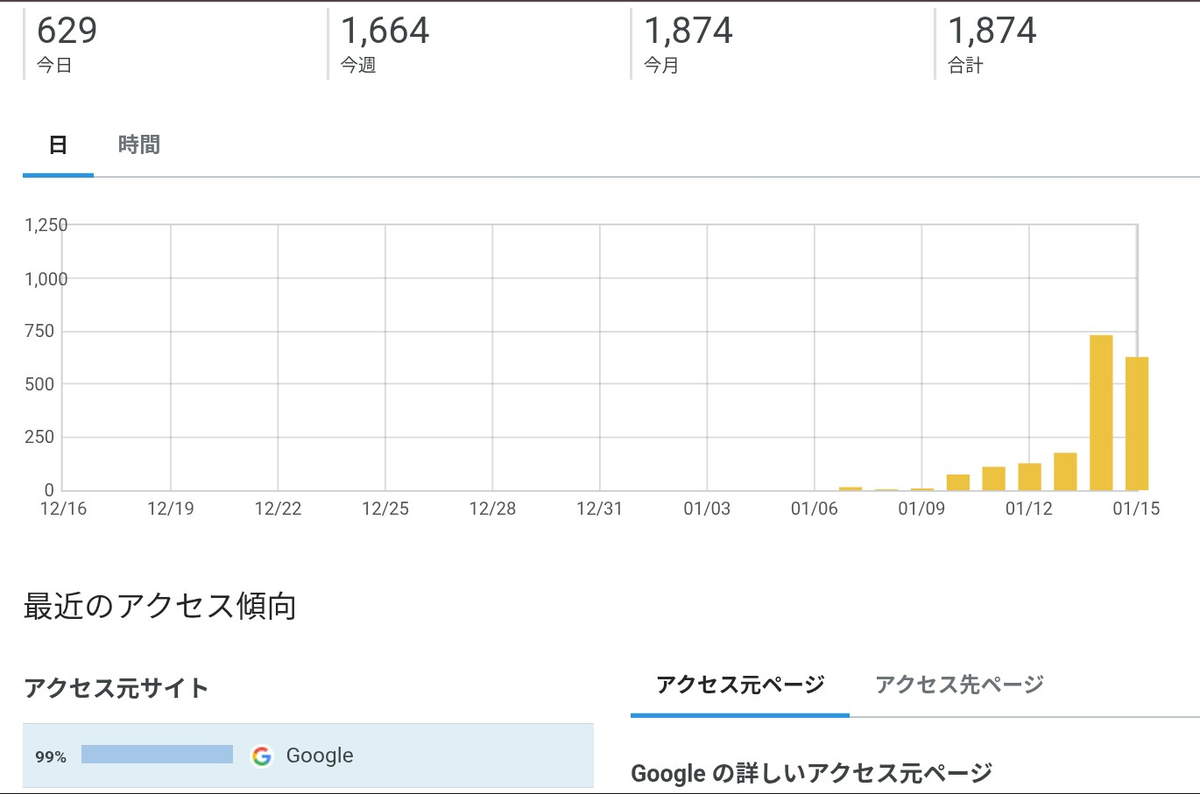 サブブログのアクセス数