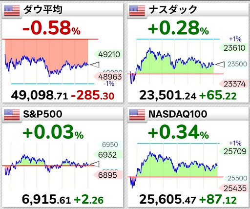 米国株主要指標