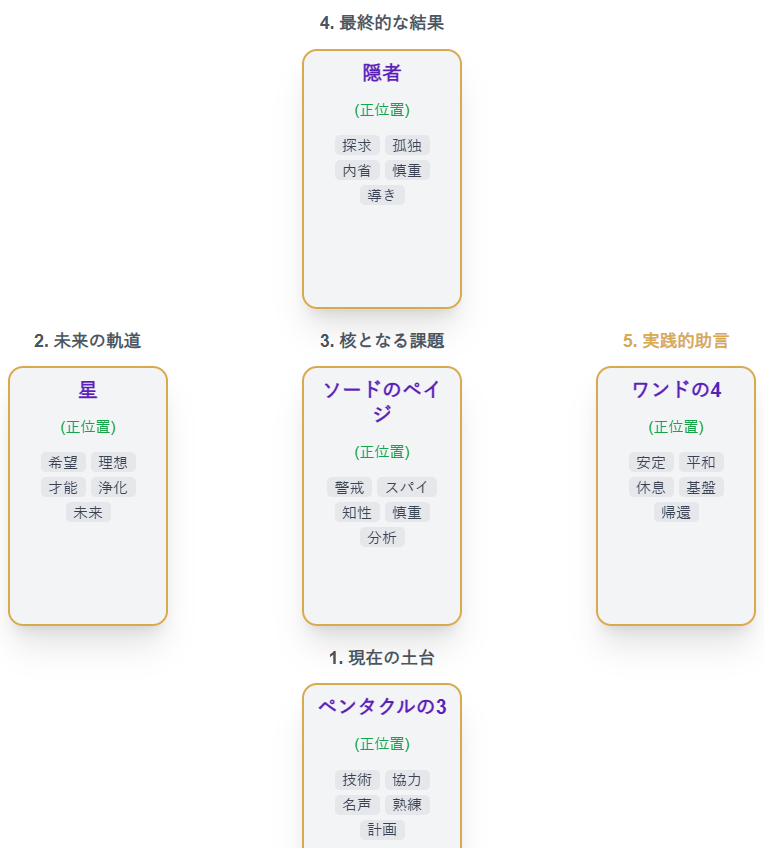 20260119のT-Kuma占い結果