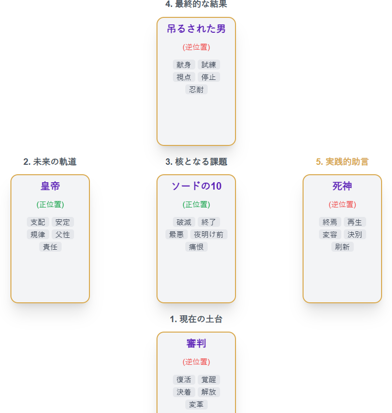 20260126T-Kumaのタロット結果
