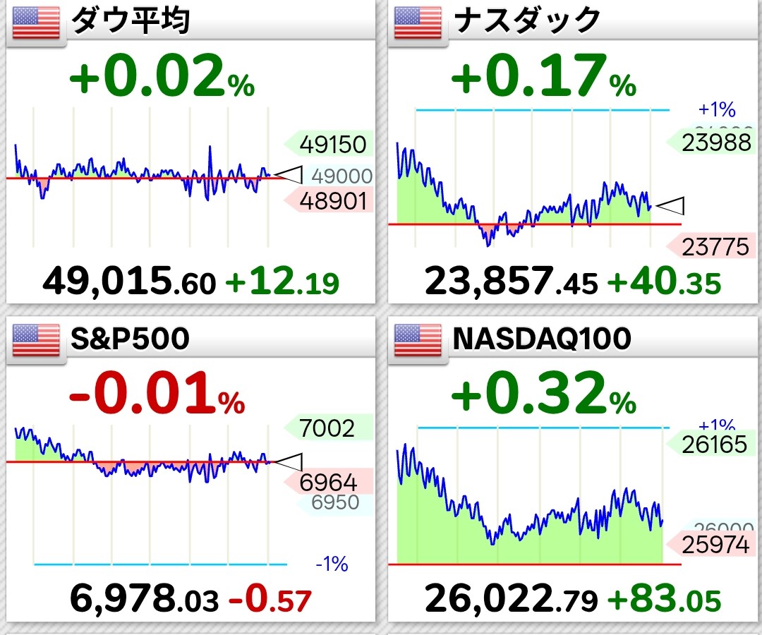 米国主要指数