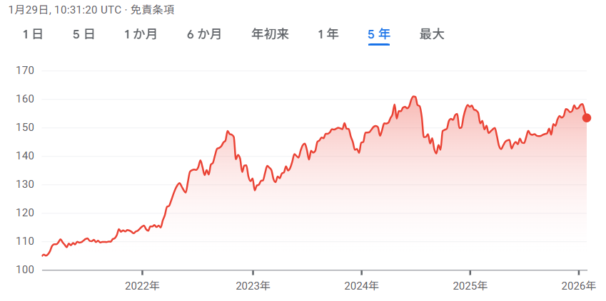 ドル円5年チャート
