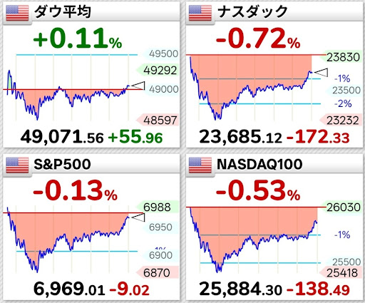 米国主要指数