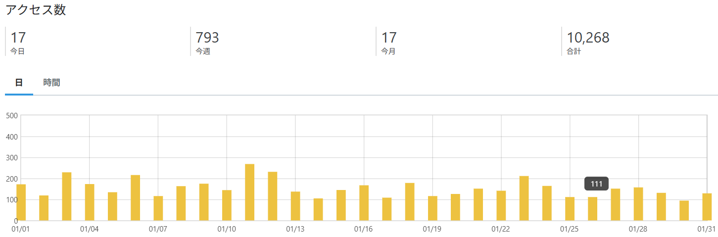 T-Kumaブログアクセス推移20260201