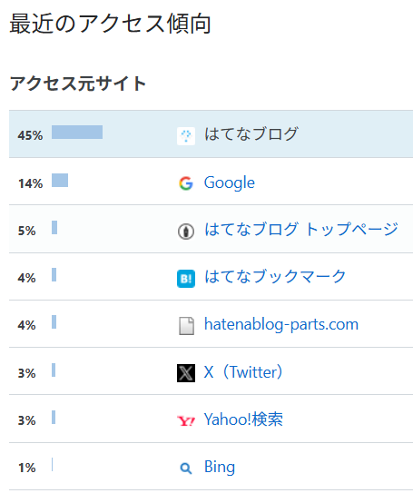 T-Kumaブログのアクセス傾向20260201
