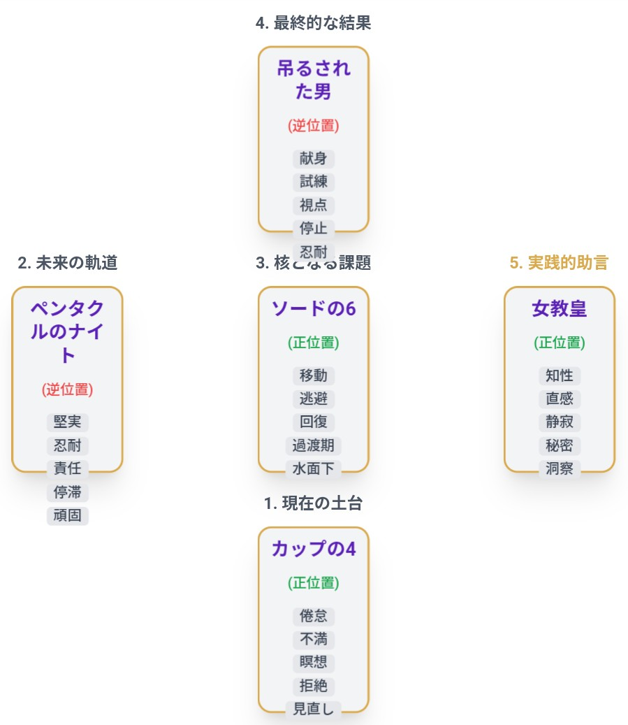 20260202T-Kumaのタロット占い結果