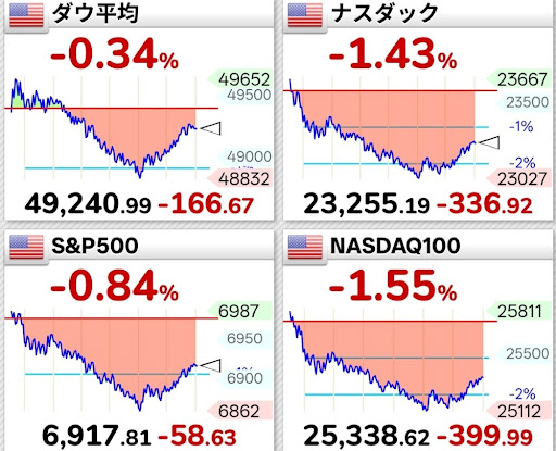 日本時間20260204朝時点の米国主要指数