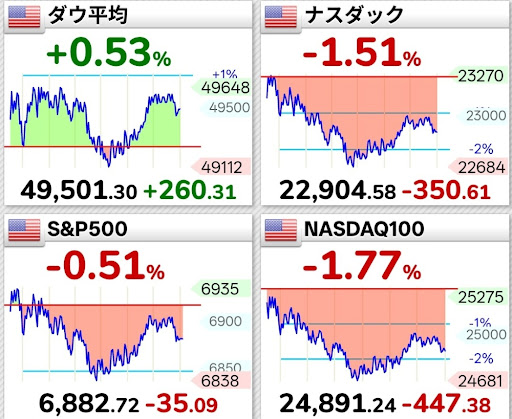 米国主要指数