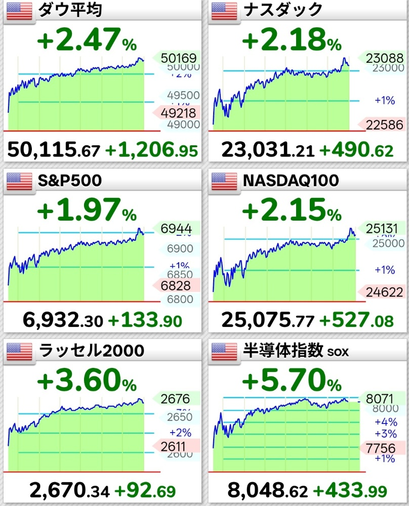20260207米国主要指数