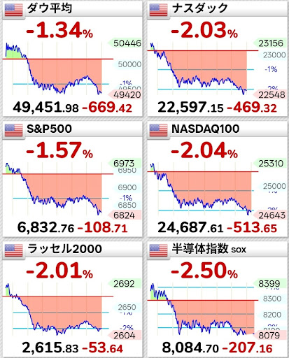 米国主要指数