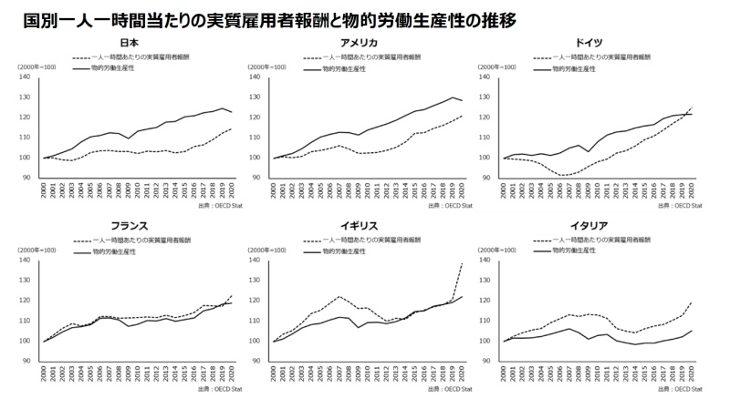 実質雇用者報酬と物的労働生産性の国際比較