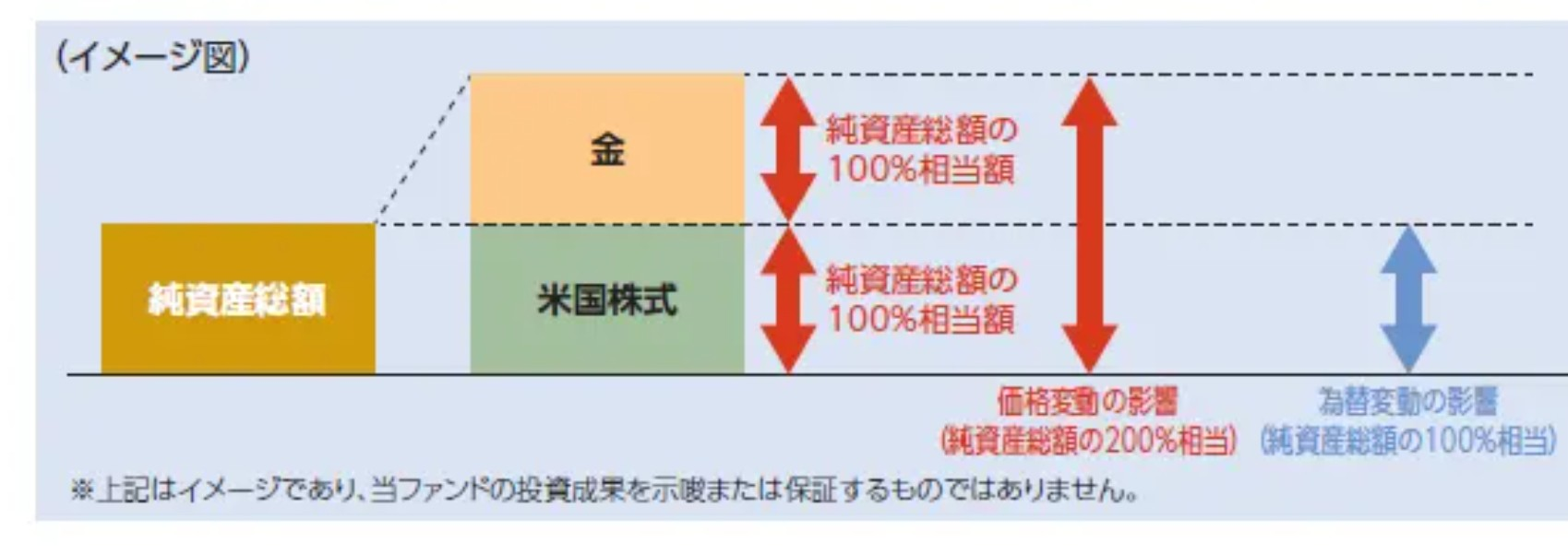 iFreeETF FANG+ゴールド仕組みイメージ