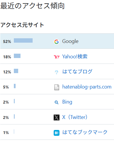 T-Kumaブログのアクセス傾向20260223