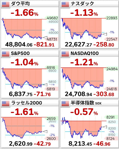 米国株主要指数