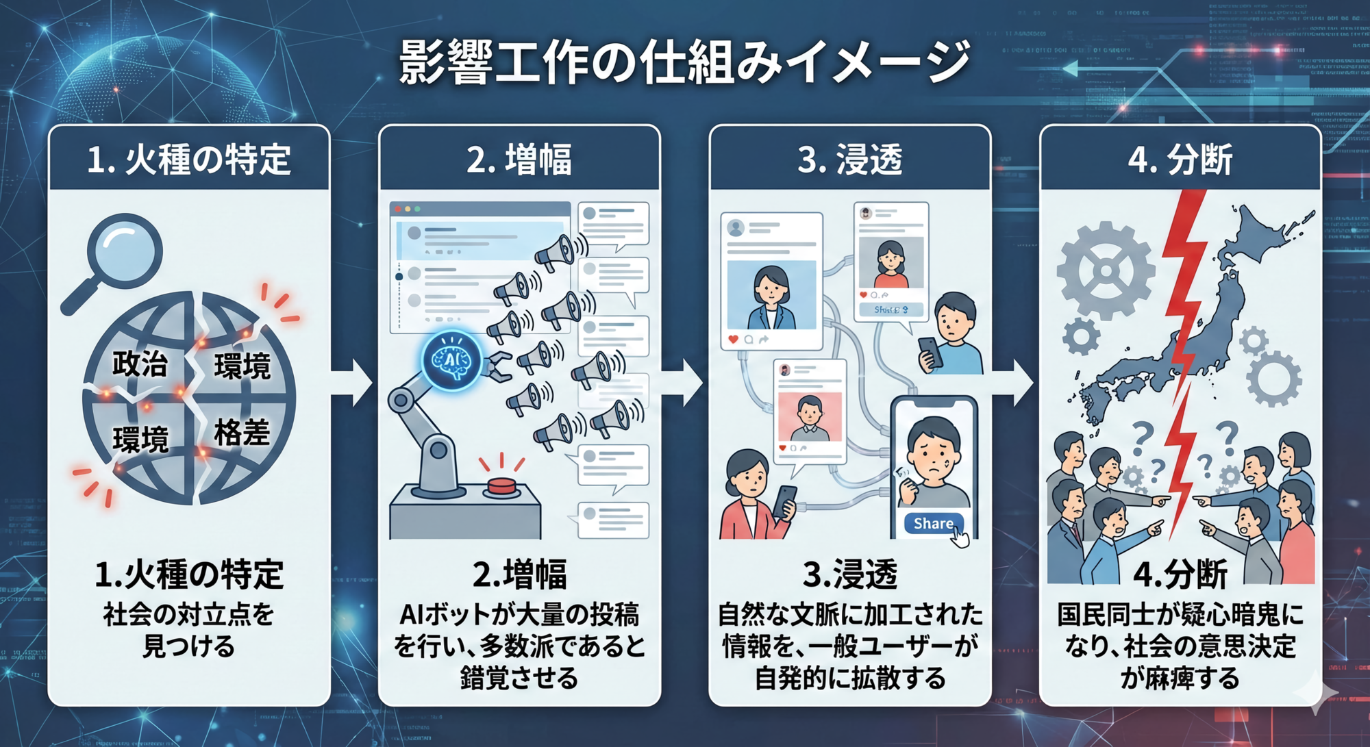 AIの進化による影響工作（情報操作）のイメージ