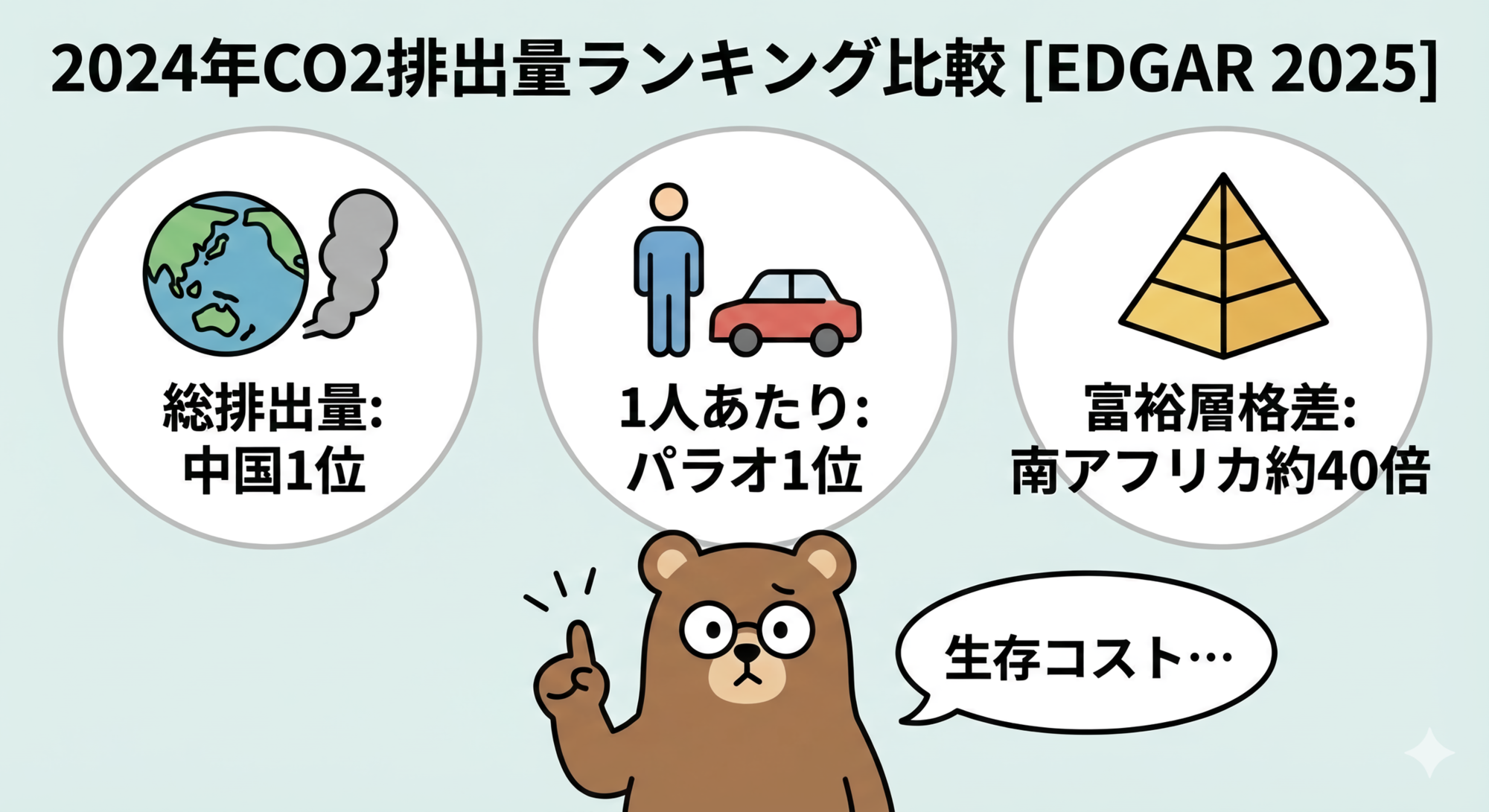 2024年CO2排出量ランキングで日本は8位｜総量・1人あたり・富裕層格差を比較