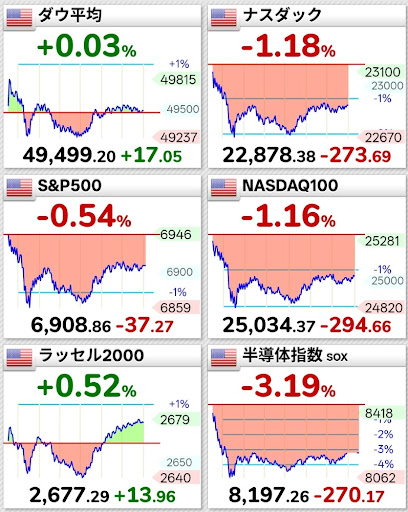 米国株主要指数